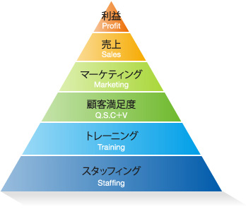 利益のピラミッド経営法
